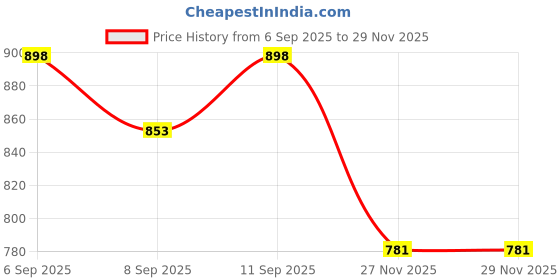 flipkart.com Security Store Fake Note Detector/Money Cash Currency Detector Checker Testing Machine with UV Blue Lamp and White Light for Shops, Offices, Banks and Post Offices Handheld Counterfeit Currency Detector Price History Graph from 6 Sep 2025 to 28 Nov 2025