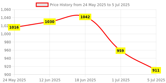 flipkart.com Security Store FAKE NOTE Handheld Currency Detector Price History Graph from 24 May 2025 to 5 Jul 2025