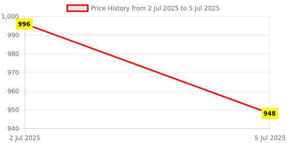 flipkart.com Security Store FAKE NOTE MG,UV DETECTOR LAMP Countertop Currency Detector Price History Graph from 2 Jul 2025 to 5 Jul 2025