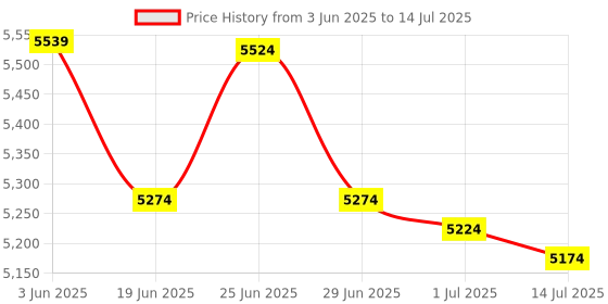 flipkart.com Security Store fully automatic money counter & detector for new indian currency Note Counting Machine Price History Graph from 3 Jun 2025 to 14 Jul 2025