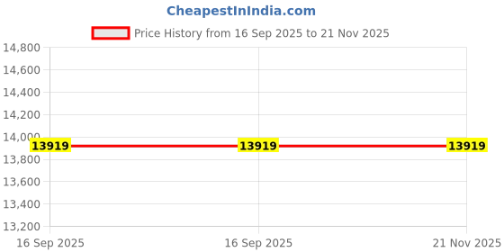 flipkart.com Security Store Gold Value Updated Mix Note Value Counting Machine for New Indian Currency with Fake Note Detection Note Counting Machine Price History Graph from 16 Sep 2025 to 21 Nov 2025