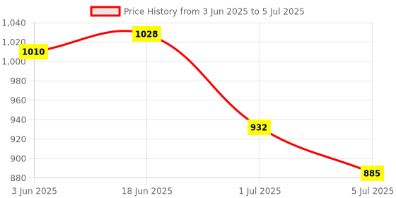 flipkart.com Security Store HEAVEY LANS UV,MG FAKE NOTE DETECTOR MINI FND Countertop Currency Detector Price History Graph from 3 Jun 2025 to 5 Jul 2025