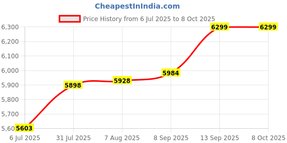flipkart.com Security Store heavy duty 21 portable note counting machine Note Counting Machine Price History Graph from 6 Jul 2025 to 7 Oct 2025