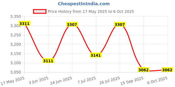 flipkart.com security store Hindi & English Language Latest Token Display System with Voice Announcement Token Display System with Hindi & English voice for Hospitals, Clinics Indoor PA System security store Price History Graph from 17 May 2025 to 6 Oct 2025