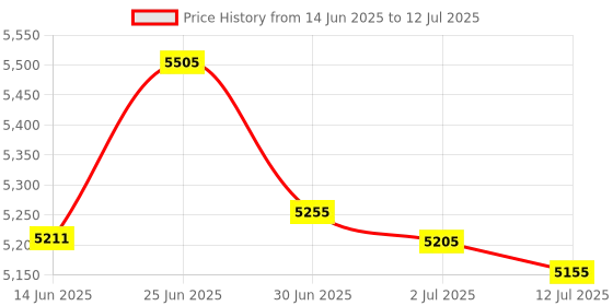 flipkart.com Security Store INDIAN NOTE CURRENCY COUNTING MACHINE WITH MG UV FAKE NOTE DETECTOR Note Counting Machine Price History Graph from 14 Jun 2025 to 12 Jul 2025
