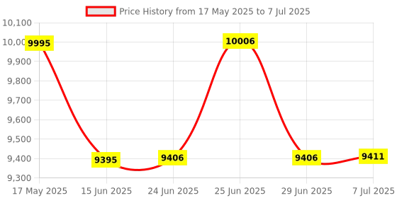 flipkart.com Security Store India's best mix note value counting machine Note Counting Machine Price History Graph from 17 May 2025 to 7 Jul 2025