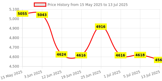 flipkart.com Security Store latest led display cash counting machine Note Counting Machine Price History Graph from 15 May 2025 to 13 Jul 2025