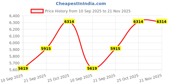 flipkart.com Security Store latest note counting machine double mg led display with fake note detection Note Counting Machine Price History Graph from 10 Sep 2025 to 21 Nov 2025