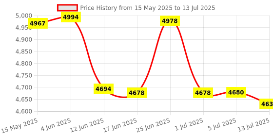 flipkart.com Security Store LATEST TRIPLE MG HEAVY DUTY MONEY COUNTING MACHINE WITH FAKE NOTE DETECTOR Note Counting Machine Price History Graph from 15 May 2025 to 13 Jul 2025