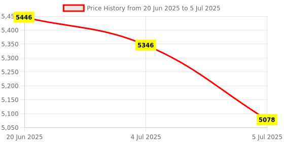 flipkart.com Security Store LCD DISPLAY CURRENCY COUNTING MACHINE WITH FAKE NOTE DETECTRO Note Counting Machine Price History Graph from 20 Jun 2025 to 5 Jul 2025