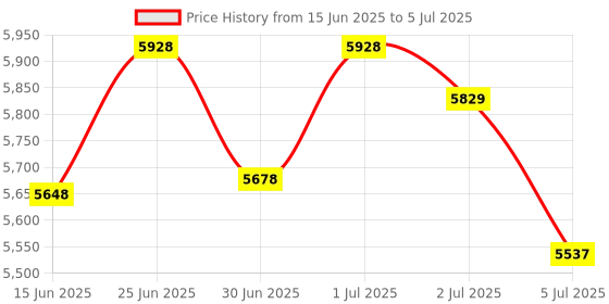 flipkart.com Security Store led display money counting machine Note Counting Machine Price History Graph from 15 Jun 2025 to 5 Jul 2025