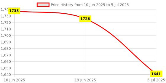flipkart.com Security Store LED UV Fake Note Detector/ Money checking machine Countertop Currency Detector Price History Graph from 10 Jun 2025 to 5 Jul 2025