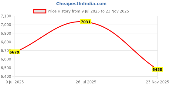 flipkart.com Security Store Mamba Latest Heavy Duty Note/Money/Currency Counting Machine with Fake Note Detection Upgraded for All New and Old Notes 10,20,50,100,200,500,2000 with Manual Value Feature Note Counting Machine Price History Graph from 9 Jul 2025 to 23 Nov 2025