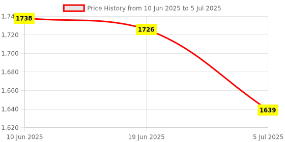 flipkart.com Security Store Manual Fake Note Detector/ Banks Cheque Checking Machine (Super Mini Jumbo) Handheld Currency Detector Price History Graph from 10 Jun 2025 to 5 Jul 2025