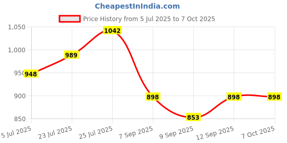 flipkart.com Security Store MG, UV FAKE NOTE DETECTOR MINI FND Countertop Currency Detector Price History Graph from 5 Jul 2025 to 7 Oct 2025