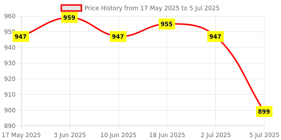 flipkart.com Security Store MG, UV Fake Note Detector/ Money/Cash Detector Machine Handheld Counterfeit Currency Detector Price History Graph from 17 May 2025 to 5 Jul 2025