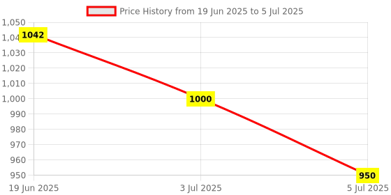 flipkart.com Security Store Mini Detector Countertop Counterfeit Currency Detector  (UV, MG) Countertop Currency Detector Price History Graph from 19 Jun 2025 to 5 Jul 2025