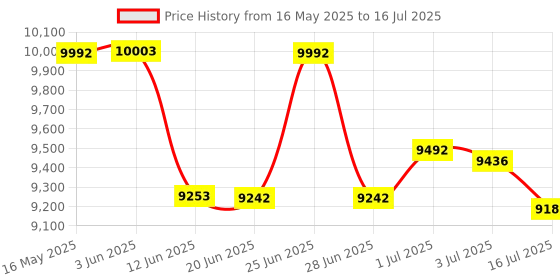 flipkart.com Security Store Mix Note Counting Machine With Fake Note Detection Note Counting Machine Price History Graph from 16 May 2025 to 16 Jul 2025