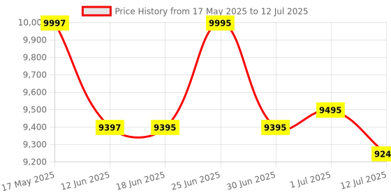 flipkart.com Security Store mix note counting machine with fake note detection , updated model Note Counting Machine Price History Graph from 17 May 2025 to 12 Jul 2025