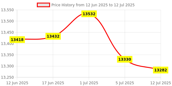 flipkart.com Security Store Mix Note Counting/ Value Note counting Machine Note Counting Machine Price History Graph from 12 Jun 2025 to 12 Jul 2025