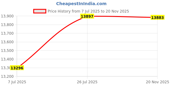 flipkart.com Security Store Mix Note Value Counting Machine Heavy Duty with Fake Note Detection and Updated for All Notes 10,20,50,100,200,500,2000 Note Counting Machine Price History Graph from 7 Jul 2025 to 20 Nov 2025
