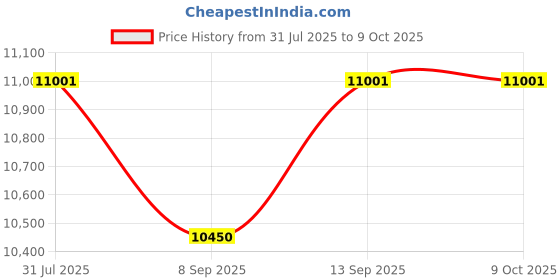 flipkart.com Security Store Mix Note Value Counting Machine with Duplicate Note Detection, Note Counting Machine Price History Graph from 31 Jul 2025 to 9 Oct 2025