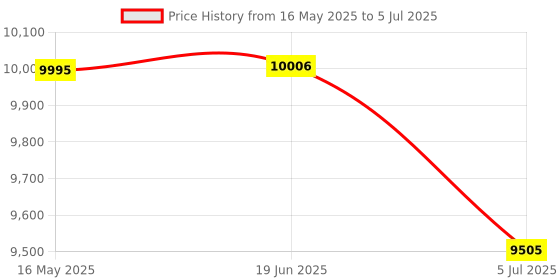 flipkart.com Security Store Mix Note Value New Currency Counting Machine and Fake Note Detection (Professional,Office & Bank USE) Note Counting Machine Price History Graph from 16 May 2025 to 5 Jul 2025
