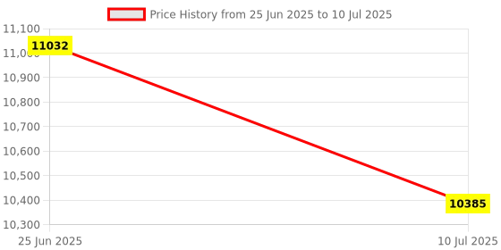 flipkart.com Security Store Mix Value Compatible with Old & New INR- 10, 20, 50,100,200, 500 & 2000 Notes Counting Machine with Fake Note Detector || 1 Year Off site Warranty || (TFT Display) Note Counting Machine Price History Graph from 25 Jun 2025 to 10 Jul 2025