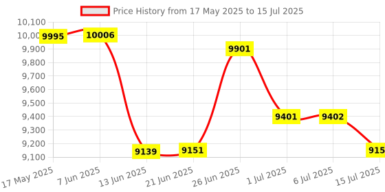 flipkart.com Security Store Mix Value Note Counting Machine With UV Note Counting Machine Price History Graph from 17 May 2025 to 15 Jul 2025