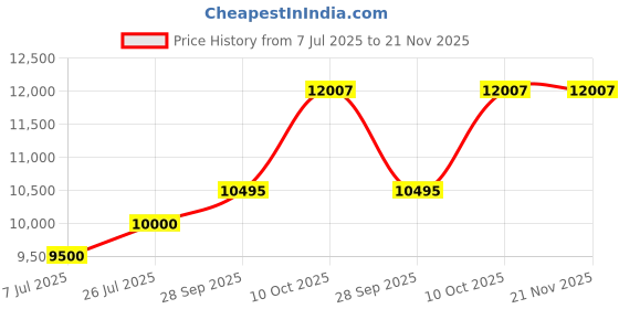 flipkart.com Security Store Mixed Denomination Value Money Counting Machine with MG,UV,IR Fake Note Detector Note Counting Machine Price History Graph from 7 Jul 2025 to 21 Nov 2025