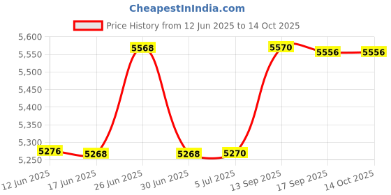 flipkart.com Security Store Money Counting Machine For Banks , Jewelry shop etc. Note Counting Machine Price History Graph from 12 Jun 2025 to 14 Oct 2025