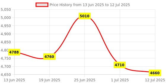 flipkart.com Security Store Money Counting Machine with Fake Note Detection for All New & Old Notes Note Counting Machine Price History Graph from 13 Jun 2025 to 12 Jul 2025