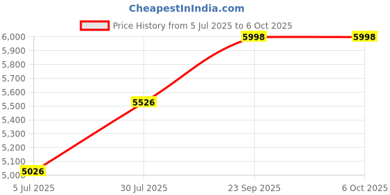 flipkart.com Security Store Money/Note Counting Machine with MG, UV, IR Fake Note Detection and LCD Display Note Counting Machine Price History Graph from 5 Jul 2025 to 5 Oct 2025