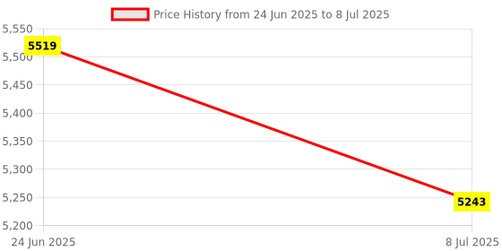 flipkart.com Security Store NEW NOTES WITH MG, UV AND IR Note Counting Machine Price History Graph from 24 Jun 2025 to 8 Jul 2025