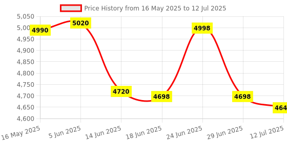 flipkart.com Security Store Note / currency / cash manual Value Counting Note Counting Machine Price History Graph from 16 May 2025 to 12 Jul 2025