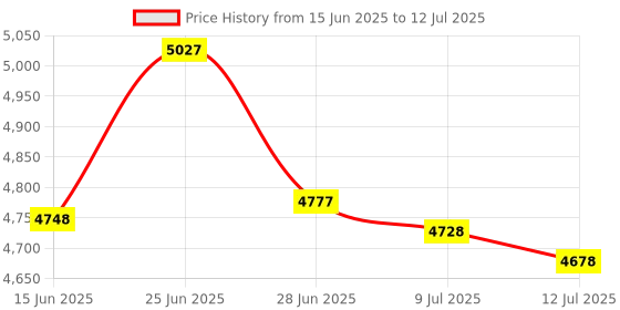 flipkart.com Security Store Note/Cash/Money Currency Counting Machine with Fake Note Detection Suitable For All New and Old Notes 10,20,50,100,200,500,2000( Heavy Duty Machine) Note Counting Machine Price History Graph from 15 Jun 2025 to 12 Jul 2025