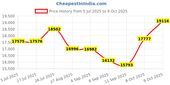 flipkart.com security store PIXEL DP 3000 Table Top Cash Register Table Top Cash Register security store Price History Graph from 5 Jul 2025 to 9 Oct 2025