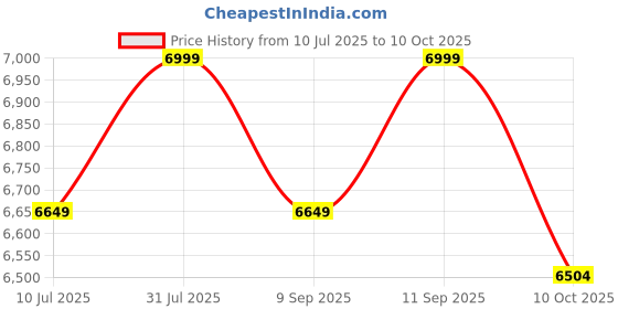 flipkart.com Security Store Super Heavy Duty Cash Counting Machine with MG,UV,IR Fake Detection- LCD Display Note Counting Machine Price History Graph from 10 Jul 2025 to 10 Oct 2025