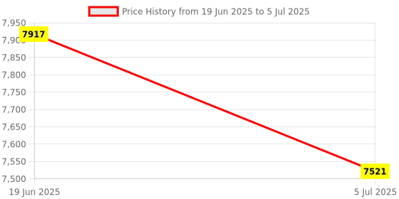 flipkart.com Security Store Supreme Qwality With big LCD Display Money,Note(MG,UV,IR) Note Counting Machine Price History Graph from 19 Jun 2025 to 5 Jul 2025