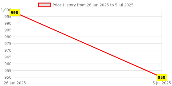 flipkart.com Security Store SW-733 Handheld Currency Detector Price History Graph from 26 Jun 2025 to 5 Jul 2025