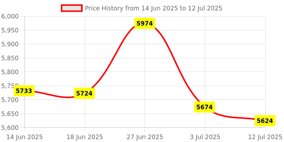 flipkart.com Security Store Swaggers Cash/Money/Note Counting Machine With Fake Note Detection (Gold Pro) Note Counting Machine Price History Graph from 14 Jun 2025 to 12 Jul 2025
