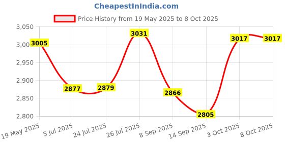 flipkart.com security store Token Display System With Ding Dong Sound For Hospital , clinics , Food outlets /3 Digit LED Patient Calling System Indoor PA System security store Price History Graph from 19 May 2025 to 6 Oct 2025