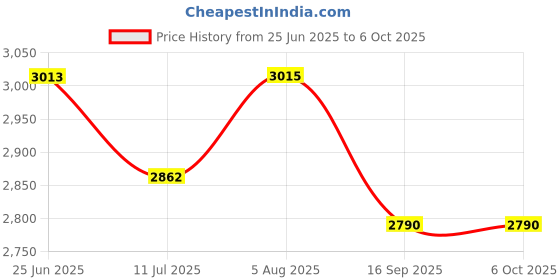 flipkart.com security store Token Display System With Ding Dong Sound For Hospital , clinics , Token Display System with Ding Dong Sound For Hospital, Clinic Indoor PA System security store Price History Graph from 25 Jun 2025 to 6 Oct 2025