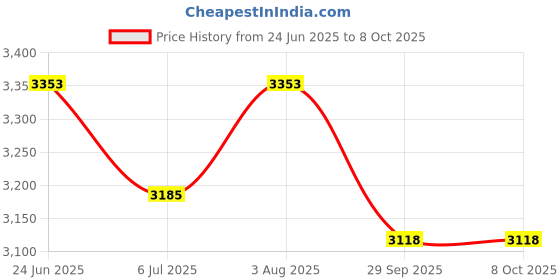 flipkart.com security store Token Display System With Voice announcement-(Hindi & English Languages) For Hospital , clinics , Food outlets and Retail Indoor PA System security store Price History Graph from 24 Jun 2025 to 8 Oct 2025