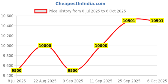 flipkart.com Security Store Upgraded Mix Value Money Counting Machine with MG,UV,IR Fake Detection Note Counting Machine Price History Graph from 8 Jul 2025 to 5 Oct 2025