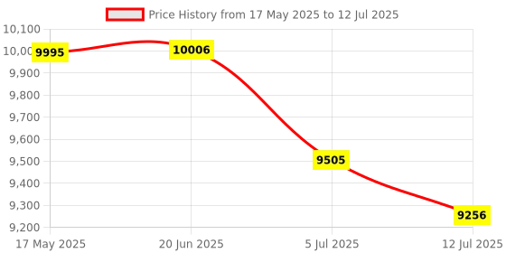 flipkart.com Security Store Value Counting/Cash Counting/Currency Counting Machine Note Counting Machine Price History Graph from 17 May 2025 to 12 Jul 2025