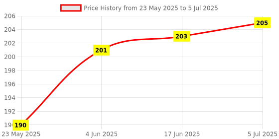 flipkart.com SEDCO 3 Nos. Stainless Steel Sensors for Water Level Controller and Indicator Wired Sensor Security System Price History Graph from 23 May 2025 to 5 Jul 2025