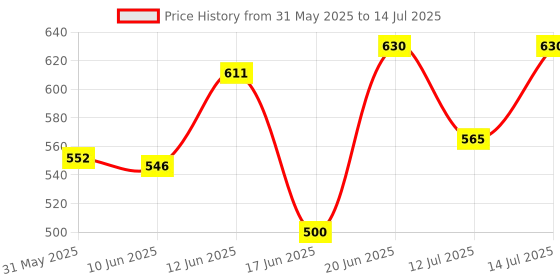 flipkart.com aquanza Sediment and Carbon Filter Cartridges with 80 GPD membrane RO service kit Solid Filter Cartridge aquanza Price History Graph from 31 May 2025 to 14 Jul 2025