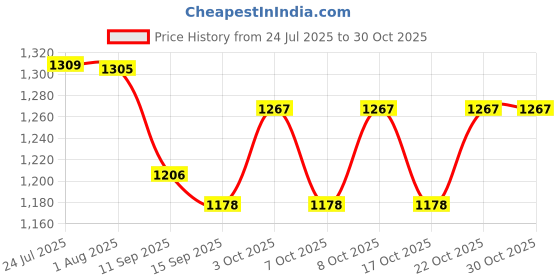 flipkart.com livpure sediment carbon filter Solid Filter Cartridge livpure Price History Graph from 24 Jul 2025 to 30 Oct 2025