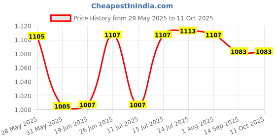 flipkart.com aquafresh by aquafresh SEDIMENT CARBON Solid Wire Connector aquafresh by aquafresh Price History Graph from 28 May 2025 to 11 Oct 2025